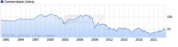Chart Commerzbank AG